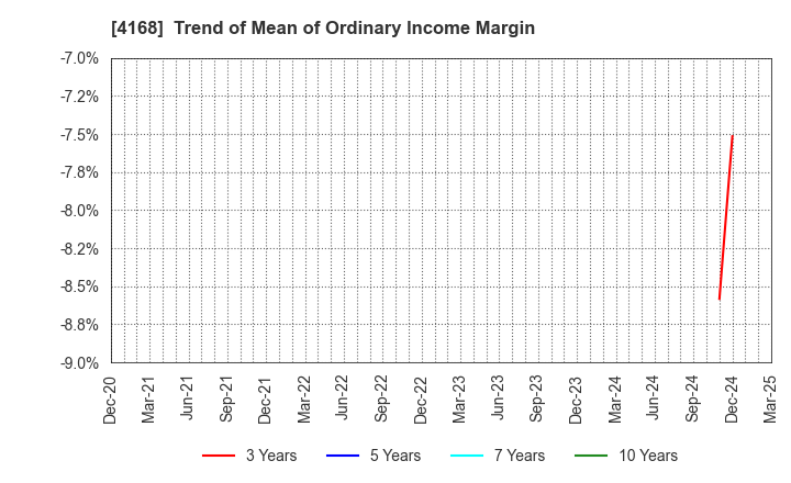 4168 Yappli,Inc.: Trend of Mean of Ordinary Income Margin