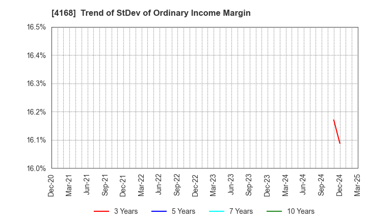 4168 Yappli,Inc.: Trend of StDev of Ordinary Income Margin