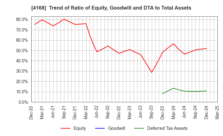 4168 Yappli,Inc.: Trend of Ratio of Equity, Goodwill and DTA to Total Assets