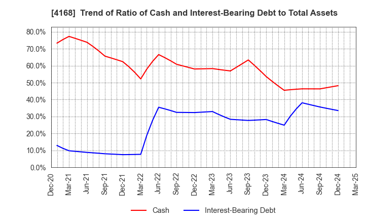 4168 Yappli,Inc.: Trend of Ratio of Cash and Interest-Bearing Debt to Total Assets