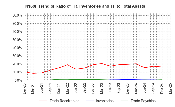 4168 Yappli,Inc.: Trend of Ratio of TR, Inventories and TP to Total Assets