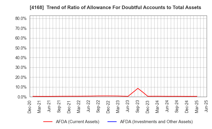 4168 Yappli,Inc.: Trend of Ratio of Allowance For Doubtful Accounts to Total Assets