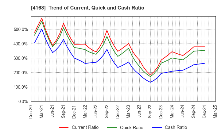 4168 Yappli,Inc.: Trend of Current, Quick and Cash Ratio