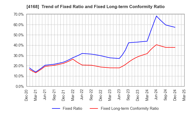 4168 Yappli,Inc.: Trend of Fixed Ratio and Fixed Long-term Conformity Ratio