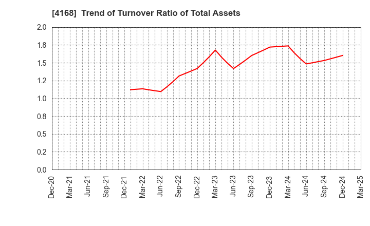 4168 Yappli,Inc.: Trend of Turnover Ratio of Total Assets