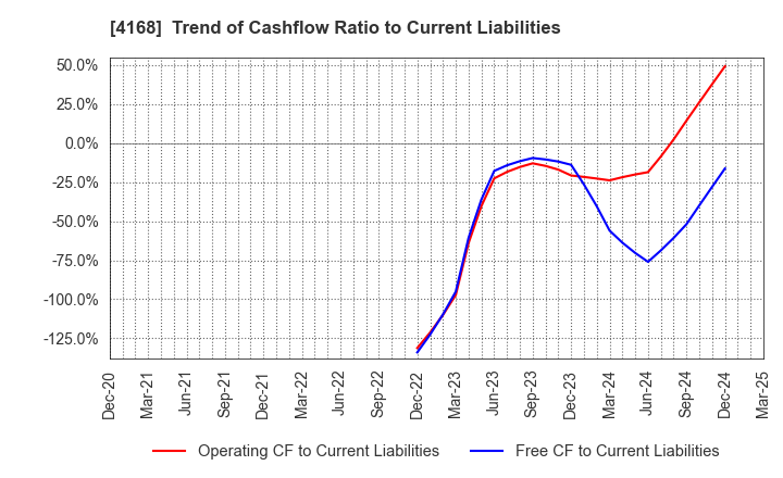 4168 Yappli,Inc.: Trend of Cashflow Ratio to Current Liabilities