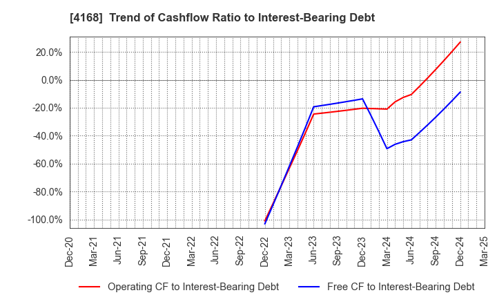 4168 Yappli,Inc.: Trend of Cashflow Ratio to Interest-Bearing Debt