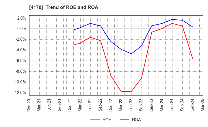 4170 Kaizen Platform, Inc.: Trend of ROE and ROA