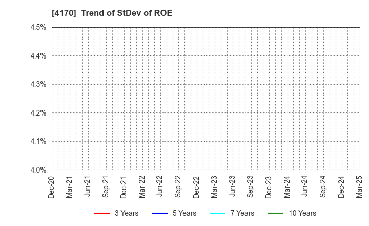 4170 Kaizen Platform, Inc.: Trend of StDev of ROE