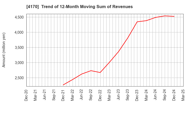 4170 Kaizen Platform, Inc.: Trend of 12-Month Moving Sum of Revenues