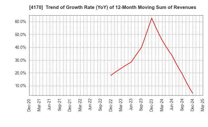 4170 Kaizen Platform, Inc.: Trend of Growth Rate (YoY) of 12-Month Moving Sum of Revenues