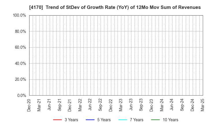 4170 Kaizen Platform, Inc.: Trend of StDev of Growth Rate (YoY) of 12Mo Mov Sum of Revenues