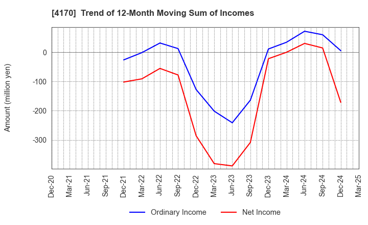 4170 Kaizen Platform, Inc.: Trend of 12-Month Moving Sum of Incomes