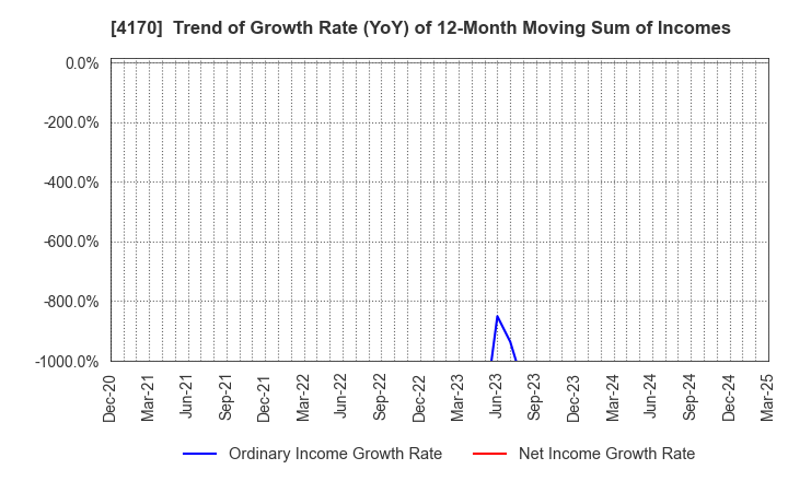 4170 Kaizen Platform, Inc.: Trend of Growth Rate (YoY) of 12-Month Moving Sum of Incomes