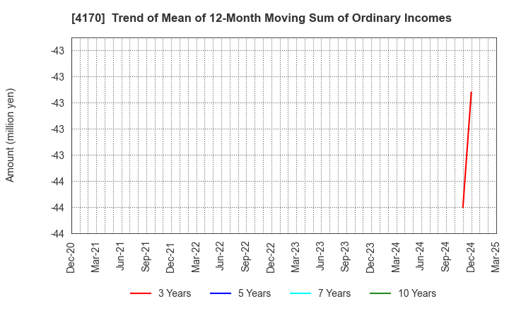 4170 Kaizen Platform, Inc.: Trend of Mean of 12-Month Moving Sum of Ordinary Incomes