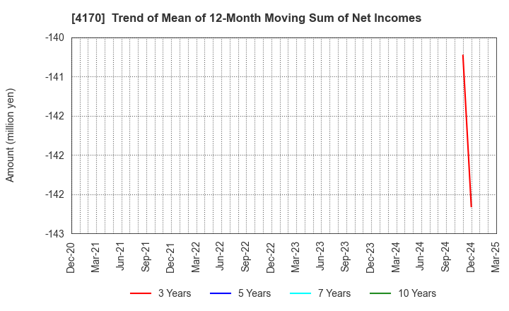 4170 Kaizen Platform, Inc.: Trend of Mean of 12-Month Moving Sum of Net Incomes