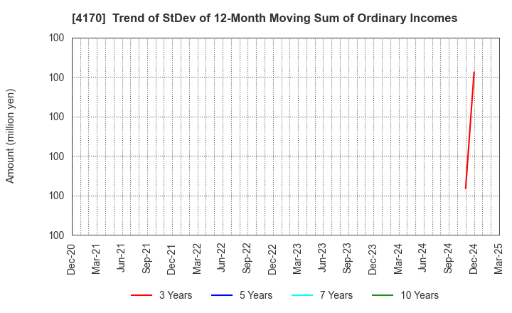 4170 Kaizen Platform, Inc.: Trend of StDev of 12-Month Moving Sum of Ordinary Incomes