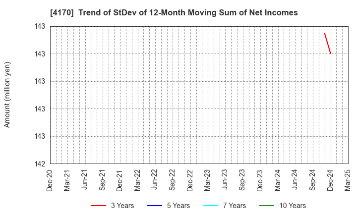 4170 Kaizen Platform, Inc.: Trend of StDev of 12-Month Moving Sum of Net Incomes