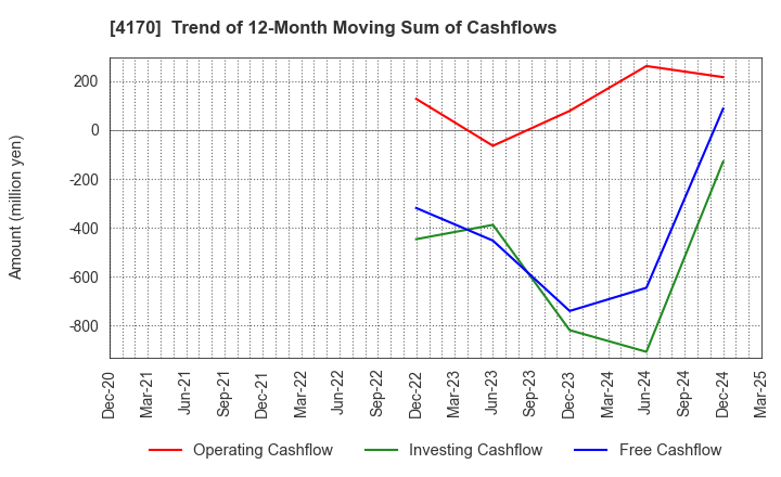 4170 Kaizen Platform, Inc.: Trend of 12-Month Moving Sum of Cashflows