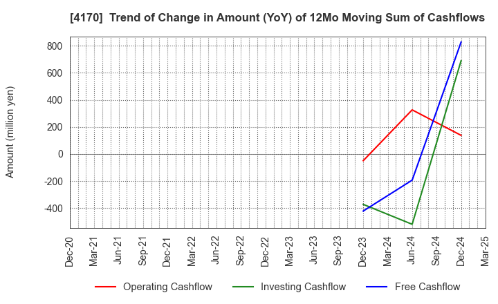 4170 Kaizen Platform, Inc.: Trend of Change in Amount (YoY) of 12Mo Moving Sum of Cashflows