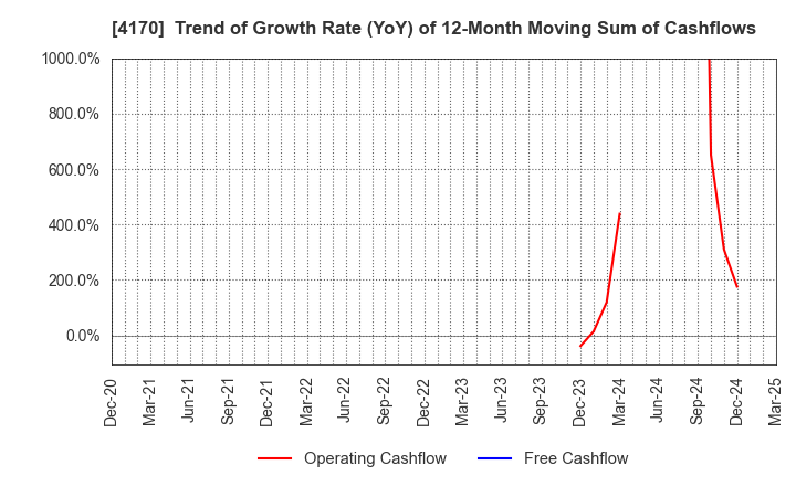 4170 Kaizen Platform, Inc.: Trend of Growth Rate (YoY) of 12-Month Moving Sum of Cashflows