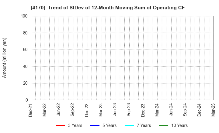 4170 Kaizen Platform, Inc.: Trend of StDev of 12-Month Moving Sum of Operating CF