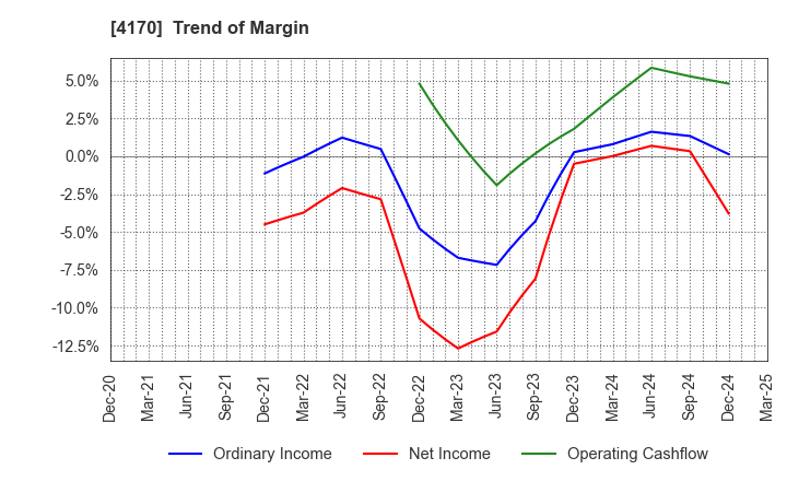 4170 Kaizen Platform, Inc.: Trend of Margin