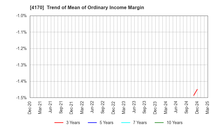 4170 Kaizen Platform, Inc.: Trend of Mean of Ordinary Income Margin