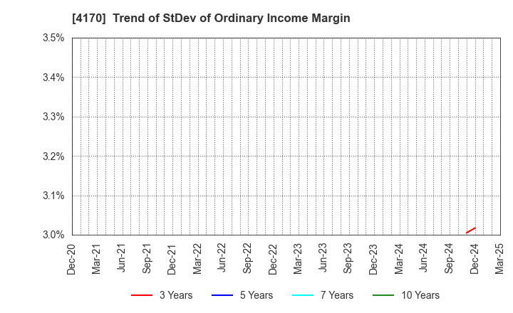 4170 Kaizen Platform, Inc.: Trend of StDev of Ordinary Income Margin