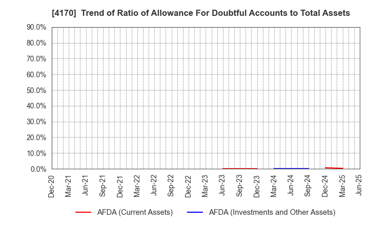 4170 Kaizen Platform, Inc.: Trend of Ratio of Allowance For Doubtful Accounts to Total Assets