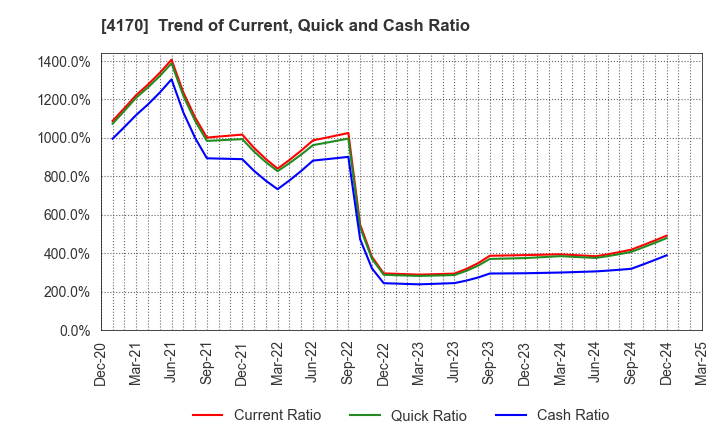 4170 Kaizen Platform, Inc.: Trend of Current, Quick and Cash Ratio