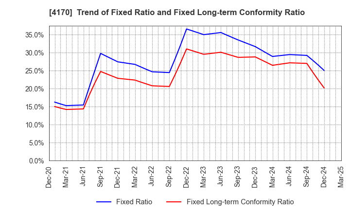 4170 Kaizen Platform, Inc.: Trend of Fixed Ratio and Fixed Long-term Conformity Ratio