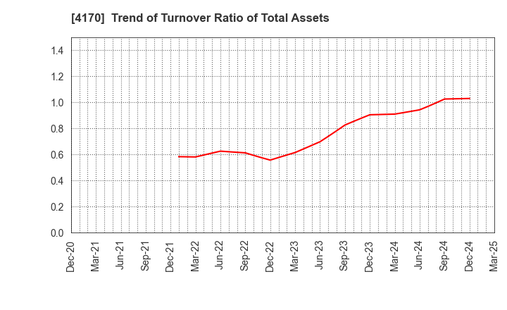 4170 Kaizen Platform, Inc.: Trend of Turnover Ratio of Total Assets