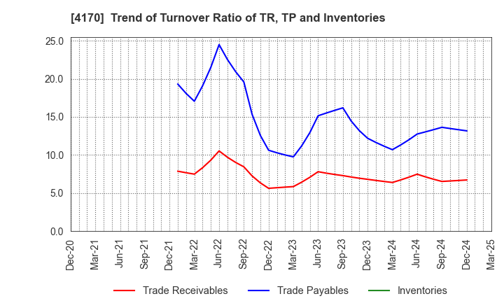 4170 Kaizen Platform, Inc.: Trend of Turnover Ratio of TR, TP and Inventories