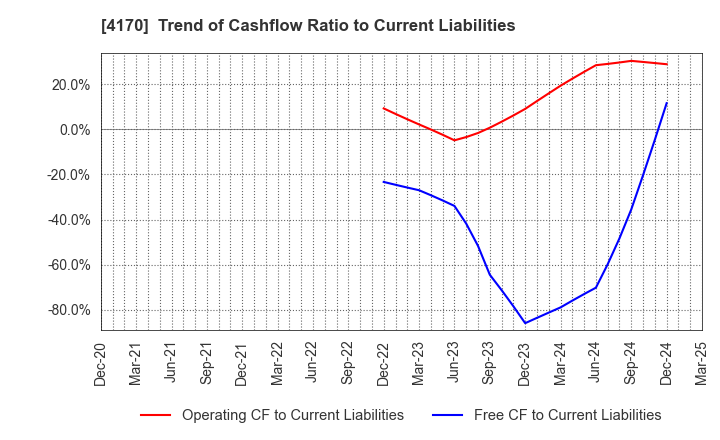 4170 Kaizen Platform, Inc.: Trend of Cashflow Ratio to Current Liabilities