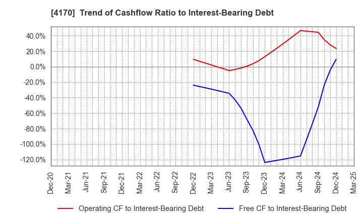 4170 Kaizen Platform, Inc.: Trend of Cashflow Ratio to Interest-Bearing Debt