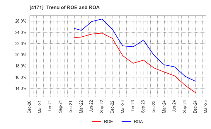 4171 Global Information,Inc.: Trend of ROE and ROA