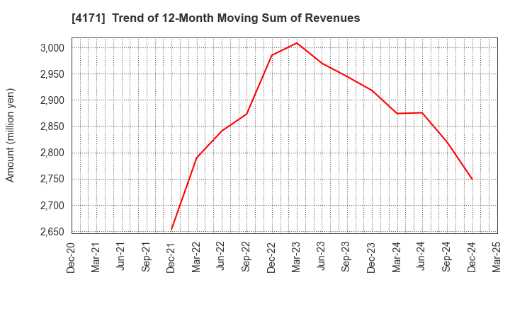 4171 Global Information,Inc.: Trend of 12-Month Moving Sum of Revenues