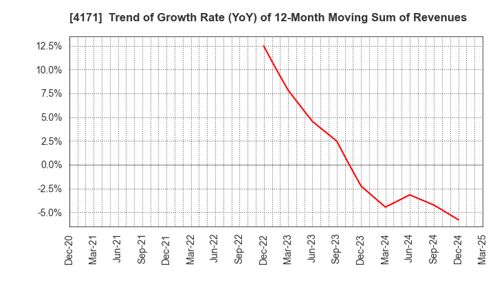 4171 Global Information,Inc.: Trend of Growth Rate (YoY) of 12-Month Moving Sum of Revenues