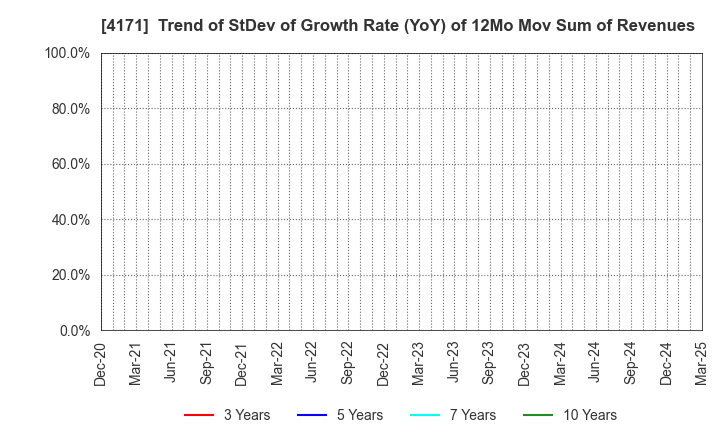 4171 Global Information,Inc.: Trend of StDev of Growth Rate (YoY) of 12Mo Mov Sum of Revenues