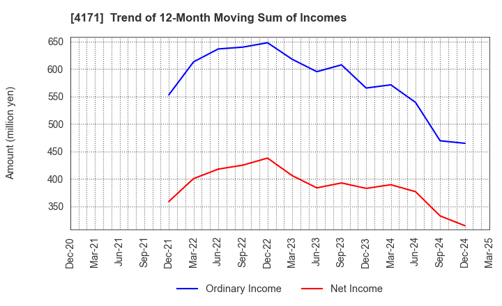 4171 Global Information,Inc.: Trend of 12-Month Moving Sum of Incomes