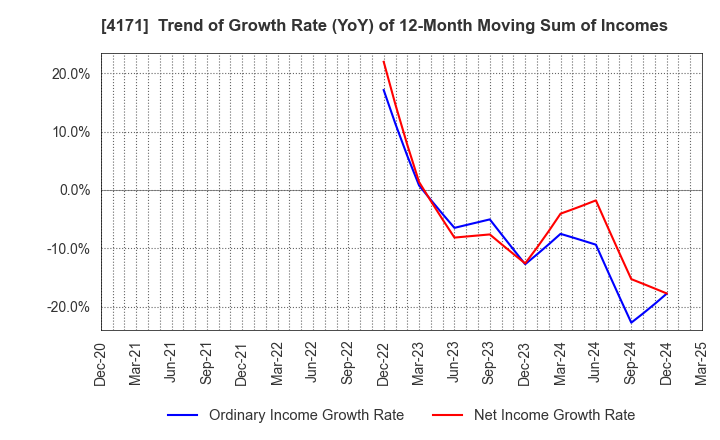 4171 Global Information,Inc.: Trend of Growth Rate (YoY) of 12-Month Moving Sum of Incomes