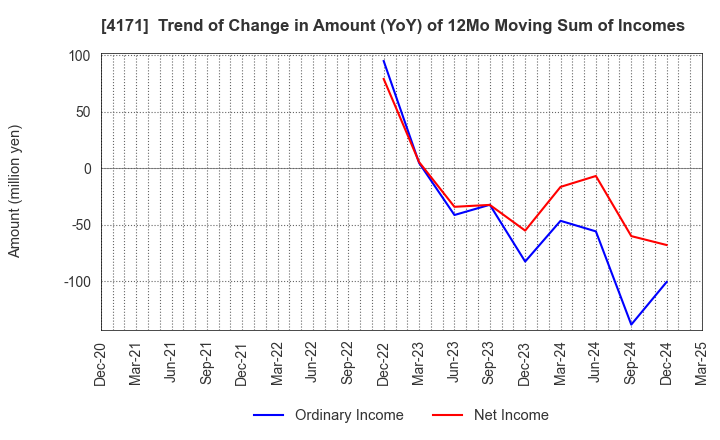 4171 Global Information,Inc.: Trend of Change in Amount (YoY) of 12Mo Moving Sum of Incomes