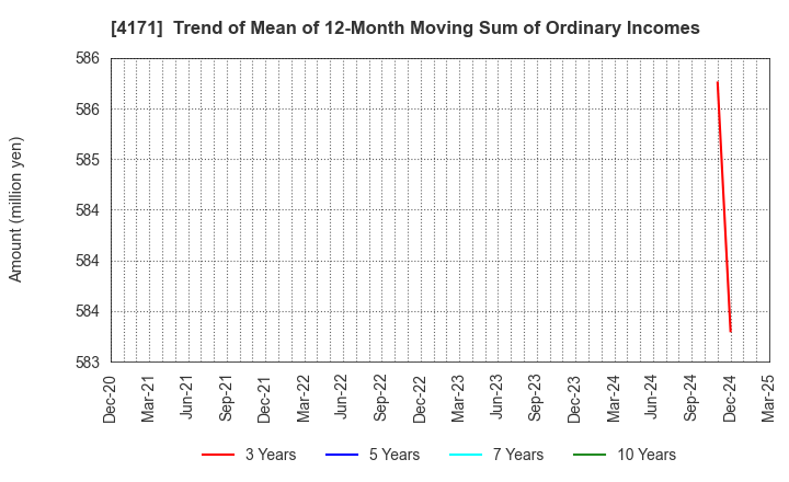 4171 Global Information,Inc.: Trend of Mean of 12-Month Moving Sum of Ordinary Incomes