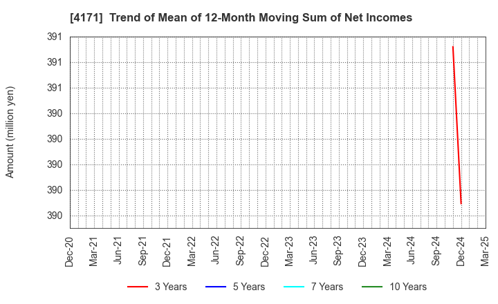 4171 Global Information,Inc.: Trend of Mean of 12-Month Moving Sum of Net Incomes