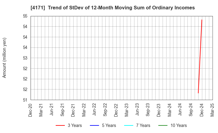 4171 Global Information,Inc.: Trend of StDev of 12-Month Moving Sum of Ordinary Incomes