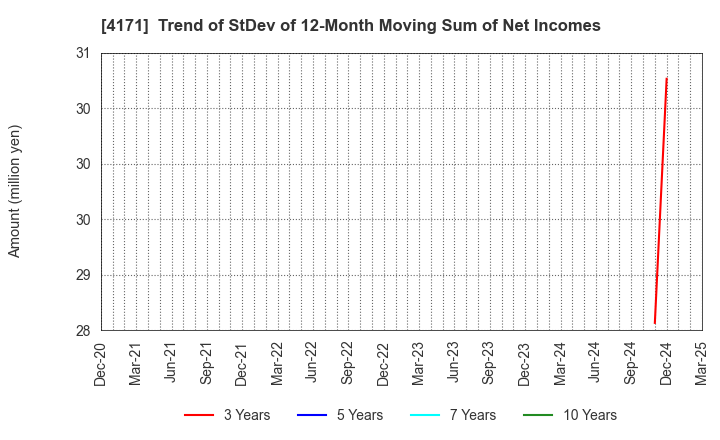 4171 Global Information,Inc.: Trend of StDev of 12-Month Moving Sum of Net Incomes