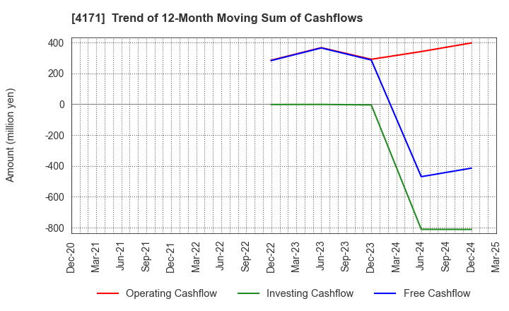 4171 Global Information,Inc.: Trend of 12-Month Moving Sum of Cashflows