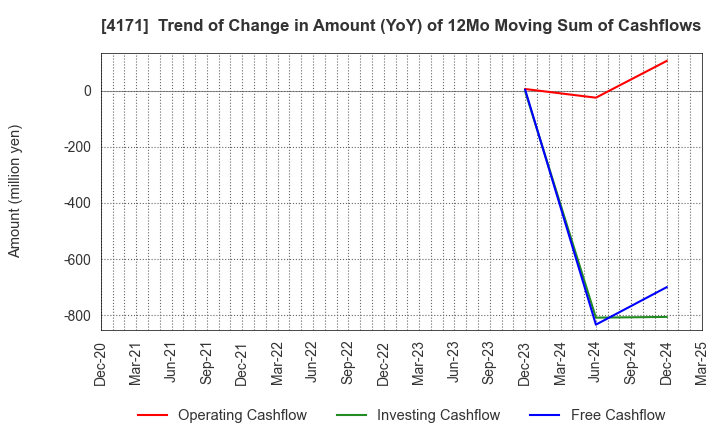 4171 Global Information,Inc.: Trend of Change in Amount (YoY) of 12Mo Moving Sum of Cashflows