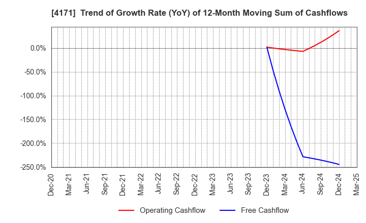 4171 Global Information,Inc.: Trend of Growth Rate (YoY) of 12-Month Moving Sum of Cashflows